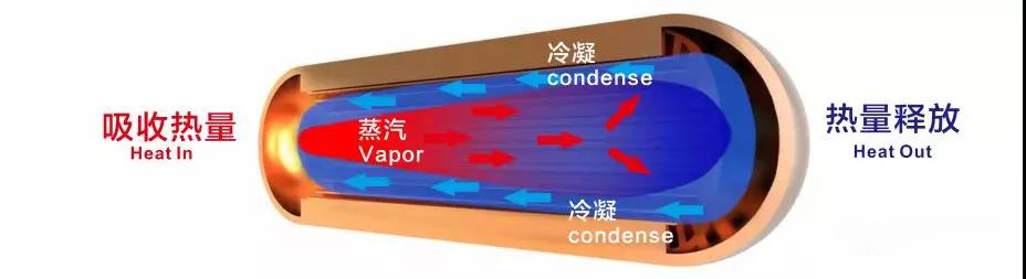 熱管原理 熱管原理