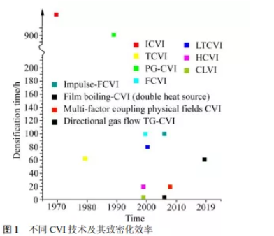 不同CVI技術及其致密化效率 不同CVI技術及其致密化效率
