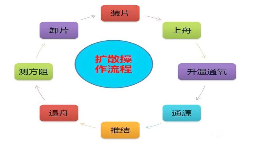擴散操作流程 擴散操作流程
