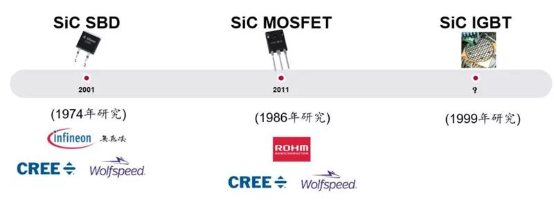 SiC 功率器件的發(fā)展歷史 SiC 功率器件的發(fā)展歷史