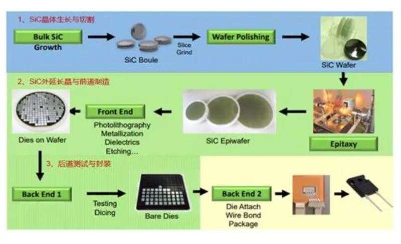 SiC 器件生產(chǎn)流程 SiC 器件生產(chǎn)流程