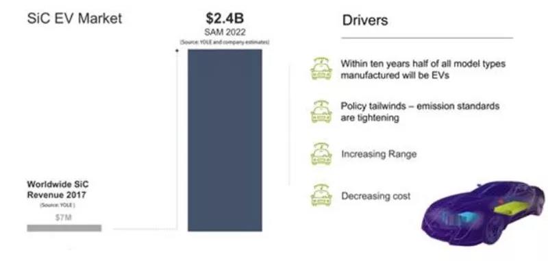 2022 年 SiC 在電動(dòng)車(chē)市場(chǎng)規(guī)模達(dá)到 24 億美金 2022 年 SiC 在電動(dòng)車(chē)市場(chǎng)規(guī)模達(dá)到 24 億美金