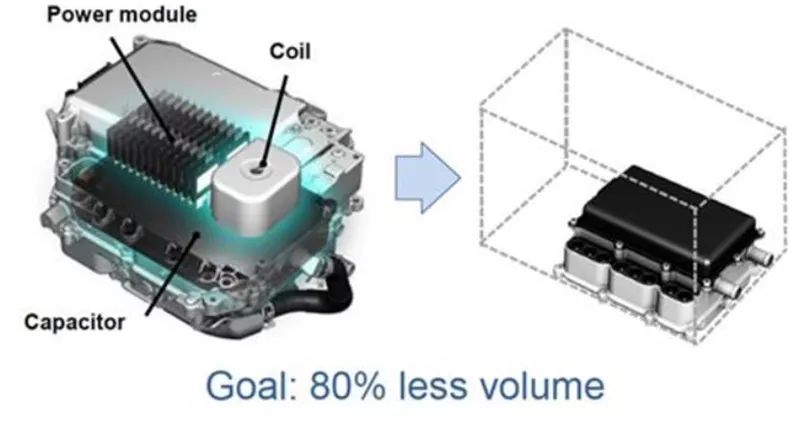 采用 SiC 的 PCU 尺寸大大減小 采用 SiC 的 PCU 尺寸大大減小