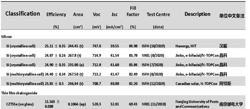 2020太陽電池中國最高效率表 2020太陽電池中國最高效率表