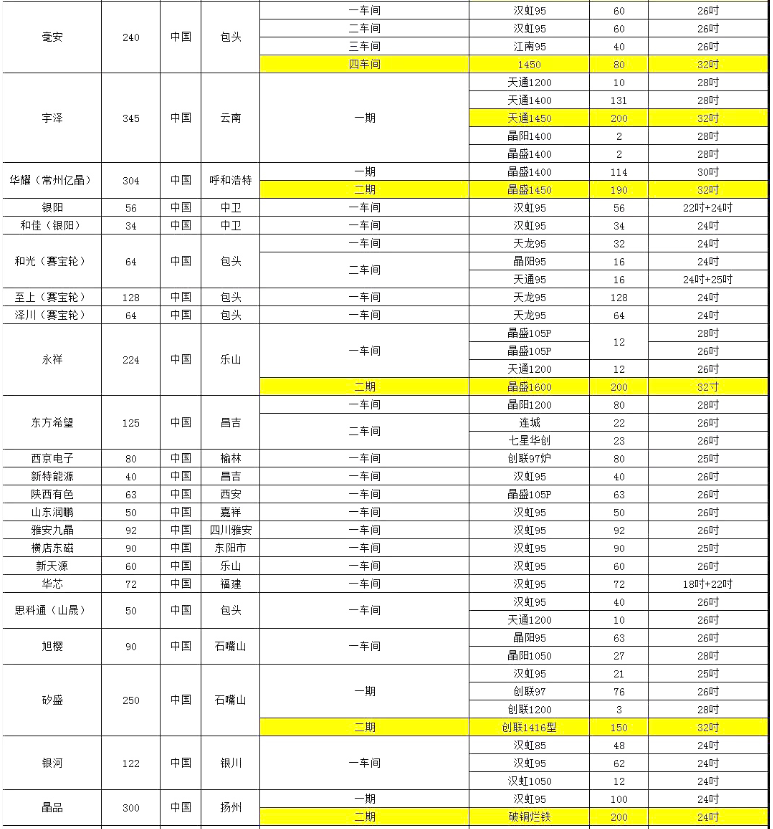 東方希望單晶廠爐臺(tái)數(shù)量及熱場(chǎng)數(shù)據(jù) 東方希望單晶廠爐臺(tái)數(shù)量及熱場(chǎng)數(shù)據(jù)