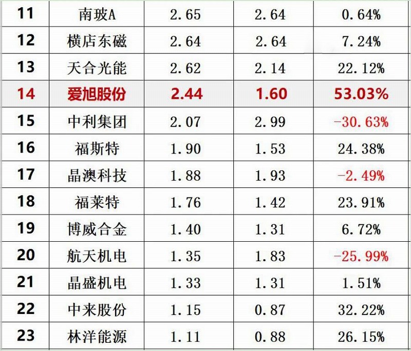 2020年前三季度光伏企業(yè)創(chuàng)新投入排行榜前30 2020年前三季度光伏企業(yè)創(chuàng)新投入排行榜前30