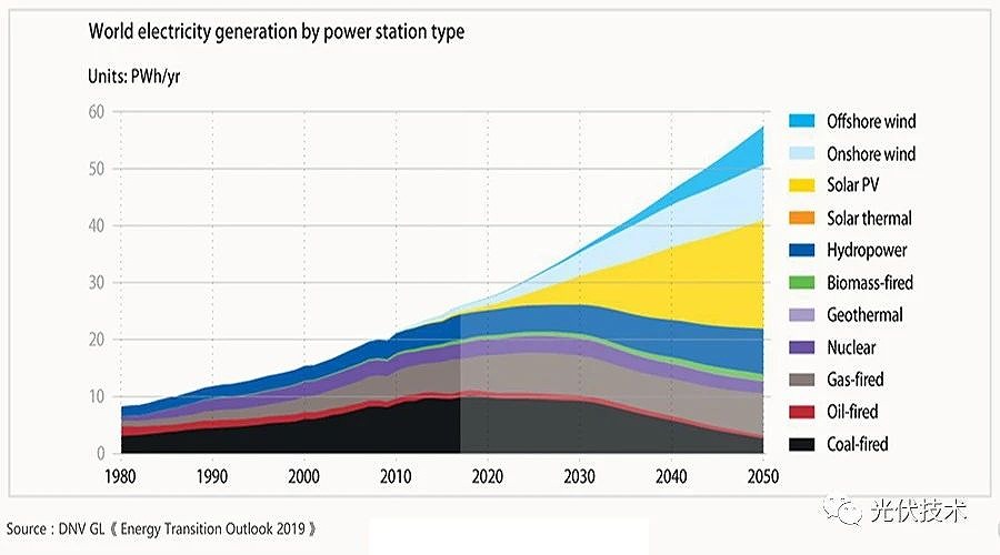 光伏將占全球電力結(jié)構(gòu)比例33% 光伏將占全球電力結(jié)構(gòu)比例33%