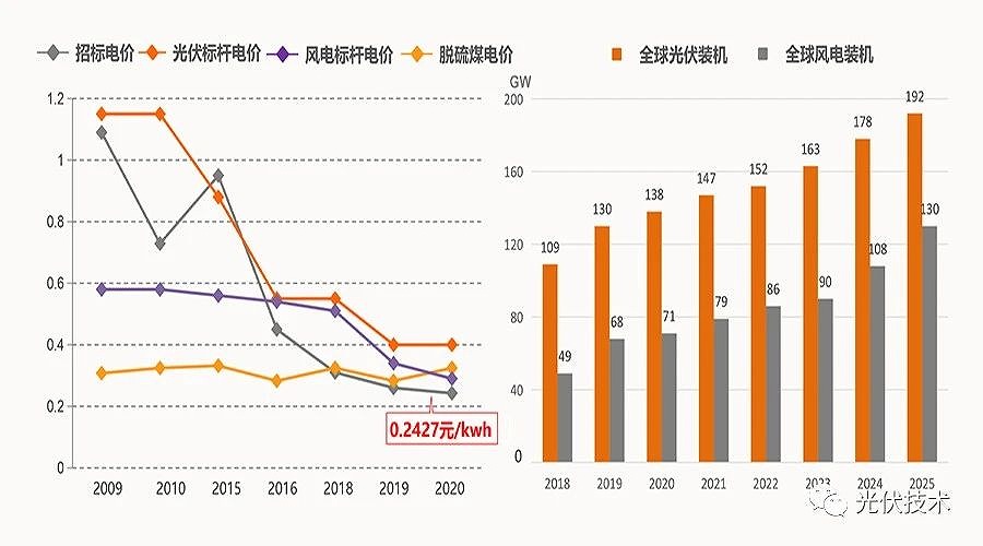 2035年和2050年發(fā)電成本比當(dāng)前分別會下降50%和70%。 2035年和2050年發(fā)電成本比當(dāng)前分別會下降50%和70%。