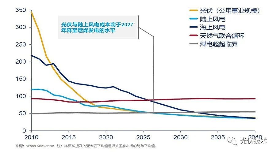 過去三年光伏發(fā)電成本下降近40% 過去三年光伏發(fā)電成本下降近40%