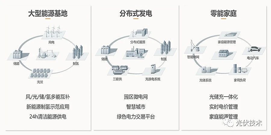 三種應(yīng)用場景協(xié)同發(fā)展 三種應(yīng)用場景協(xié)同發(fā)展