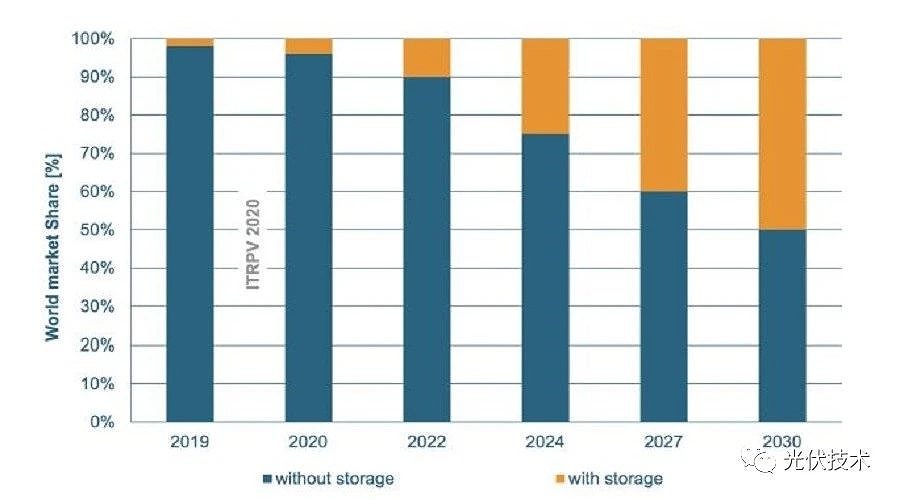 儲能系統(tǒng)將在未來幾年在光伏電力系統(tǒng)中的市場占比越來高 儲能系統(tǒng)將在未來幾年在光伏電力系統(tǒng)中的市場占比越來高