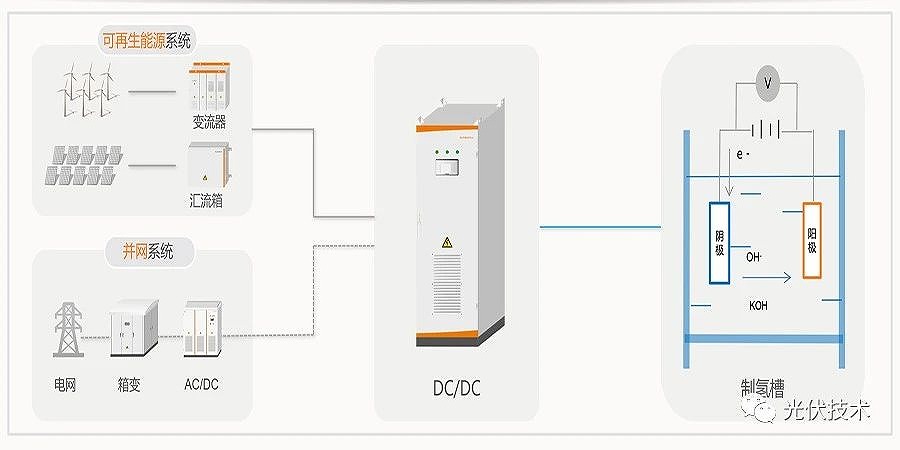可再生能源制氫,進(jìn)一步提升消納能力 可再生能源制氫,進(jìn)一步提升消納能力