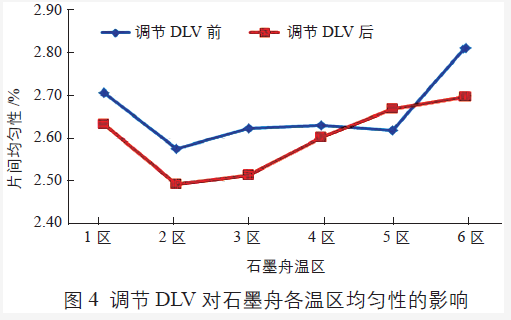 DLV 調(diào)節(jié)后石墨舟各溫區(qū)片間均勻性得到改善 DLV 調(diào)節(jié)后石墨舟各溫區(qū)片間均勻性得到改善